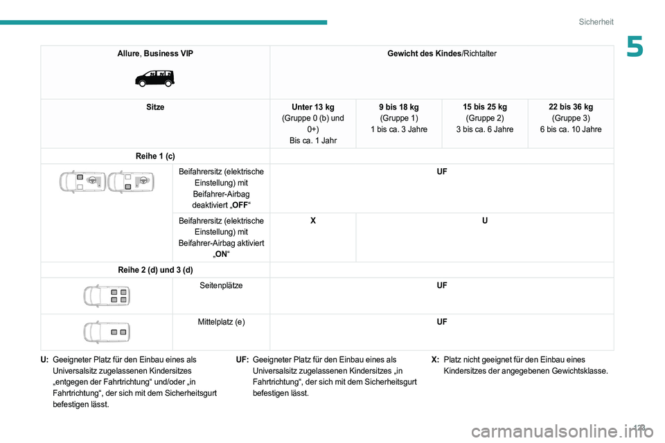 PEUGEOT EXPERT 2023 Betriebsanleitungen (in German) 123
Sicherheit
5Allure, Business VIP
Gewicht des Kindes/Richtalter
Sitze Unter 13 kg
(Gruppe 0 (b) und 0+)
Bis ca. 1 Jahr 9 bis 18 kg
(Gruppe 1)
1 bis ca. 3 Jahre 15 bis 25 kg
(Gruppe 2)
3 bis ca. PEUGEOT EXPERT 2023 Betriebsanleitungen (in German) 123
Sicherheit
5Allure, Business VIP
Gewicht des Kindes/Richtalter
Sitze Unter 13 kg
(Gruppe 0 (b) und 0+)
Bis ca. 1 Jahr 9 bis 18 kg
(Gruppe 1)
1 bis ca. 3 Jahre 15 bis 25 kg
(Gruppe 2)
3 bis ca.
