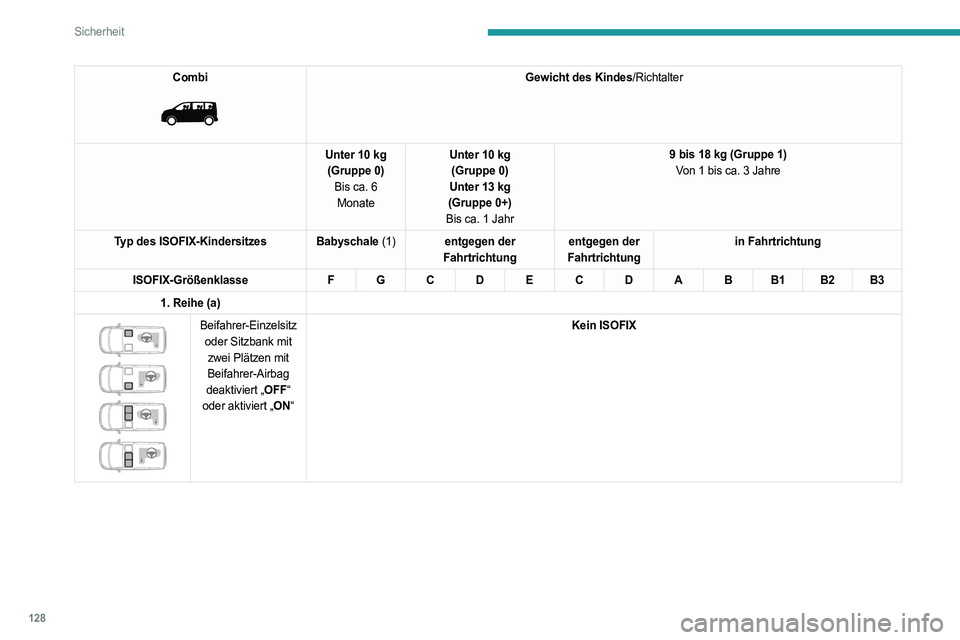 PEUGEOT EXPERT 2023 Betriebsanleitungen (in German) 128
Sicherheit
Combi
Gewicht des Kindes/Richtalter
Unter 10 kg (Gruppe 0) Bis ca. 6 Monate Unter 10 kg
(Gruppe 0)
Unter 13 kg
(Gruppe 0+)
Bis ca. 1 Jahr 9 bis 18 kg (Gruppe 1)
Von 1 bis ca. 3 Jahre PEUGEOT EXPERT 2023 Betriebsanleitungen (in German) 128
Sicherheit
Combi
Gewicht des Kindes/Richtalter
Unter 10 kg (Gruppe 0) Bis ca. 6 Monate Unter 10 kg
(Gruppe 0)
Unter 13 kg
(Gruppe 0+)
Bis ca. 1 Jahr 9 bis 18 kg (Gruppe 1)
Von 1 bis ca. 3 Jahre