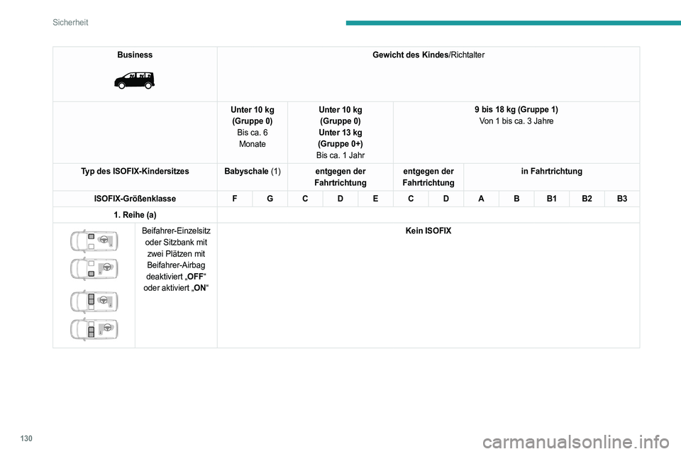 PEUGEOT EXPERT 2023 Betriebsanleitungen (in German) 130
Sicherheit
Business
Gewicht des Kindes/Richtalter
Unter 10 kg (Gruppe 0) Bis ca. 6 Monate Unter 10 kg
(Gruppe 0)
Unter 13 kg
(Gruppe 0+)
Bis ca. 1 Jahr 9 bis 18 kg (Gruppe 1)
Von 1 bis ca. 3 Ja PEUGEOT EXPERT 2023 Betriebsanleitungen (in German) 130
Sicherheit
Business
Gewicht des Kindes/Richtalter
Unter 10 kg (Gruppe 0) Bis ca. 6 Monate Unter 10 kg
(Gruppe 0)
Unter 13 kg
(Gruppe 0+)
Bis ca. 1 Jahr 9 bis 18 kg (Gruppe 1)
Von 1 bis ca. 3 Ja