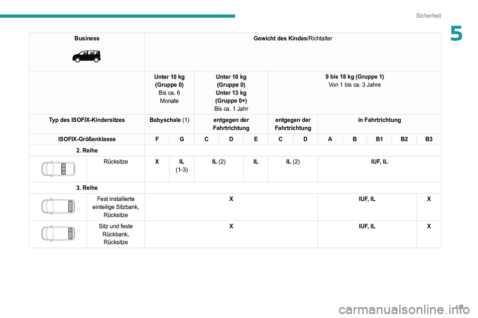PEUGEOT EXPERT 2023 Betriebsanleitungen (in German) 131
Sicherheit
5Business
Gewicht des Kindes/Richtalter
Unter 10 kg (Gruppe 0) Bis ca. 6 Monate Unter 10 kg
(Gruppe 0)
Unter 13 kg
(Gruppe 0+)
Bis ca. 1 Jahr 9 bis 18 kg (Gruppe 1)
Von 1 bis ca. 3 J PEUGEOT EXPERT 2023 Betriebsanleitungen (in German) 131
Sicherheit
5Business
Gewicht des Kindes/Richtalter
Unter 10 kg (Gruppe 0) Bis ca. 6 Monate Unter 10 kg
(Gruppe 0)
Unter 13 kg
(Gruppe 0+)
Bis ca. 1 Jahr 9 bis 18 kg (Gruppe 1)
Von 1 bis ca. 3 J