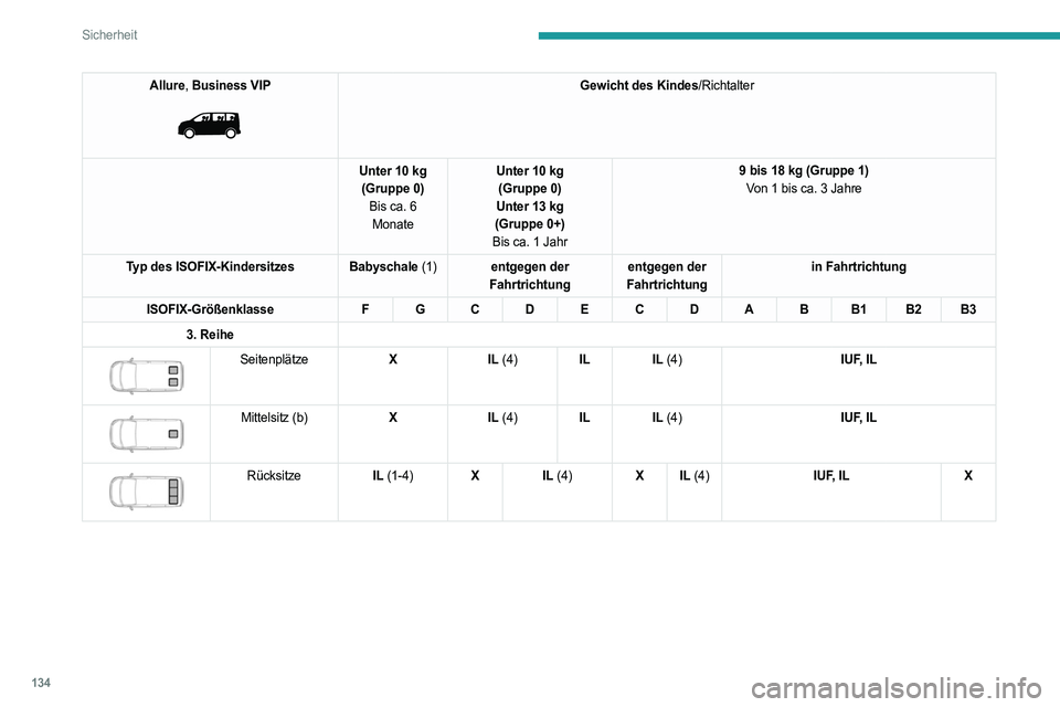 PEUGEOT EXPERT 2023 Betriebsanleitungen (in German) 134
Sicherheit
Allure, Business VIP
Gewicht des Kindes/Richtalter
Unter 10 kg (Gruppe 0) Bis ca. 6 Monate Unter 10 kg
(Gruppe 0)
Unter 13 kg
(Gruppe 0+)
Bis ca. 1 Jahr 9 bis 18 kg (Gruppe 1)
Von 1 PEUGEOT EXPERT 2023 Betriebsanleitungen (in German) 134
Sicherheit
Allure, Business VIP
Gewicht des Kindes/Richtalter
Unter 10 kg (Gruppe 0) Bis ca. 6 Monate Unter 10 kg
(Gruppe 0)
Unter 13 kg
(Gruppe 0+)
Bis ca. 1 Jahr 9 bis 18 kg (Gruppe 1)
Von 1