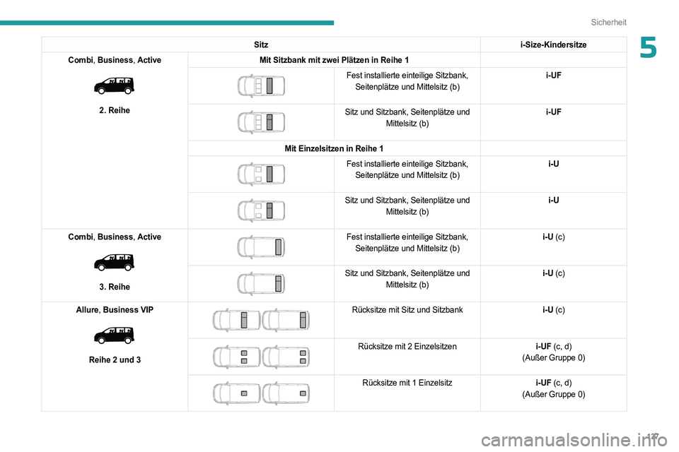 PEUGEOT EXPERT 2023 Betriebsanleitungen (in German) 137
Sicherheit
5Sitzi-Size-Kindersitze
Combi, Business, Active
2. Reihe Mit Sitzbank mit zwei Plätzen in Reihe 1
Fest installierte einteilige Sitzbank,
Seitenplätze und Mittelsitz (b) i-U PEUGEOT EXPERT 2023 Betriebsanleitungen (in German) 137
Sicherheit
5Sitzi-Size-Kindersitze
Combi, Business, Active
2. Reihe Mit Sitzbank mit zwei Plätzen in Reihe 1
Fest installierte einteilige Sitzbank,
Seitenplätze und Mittelsitz (b) i-U