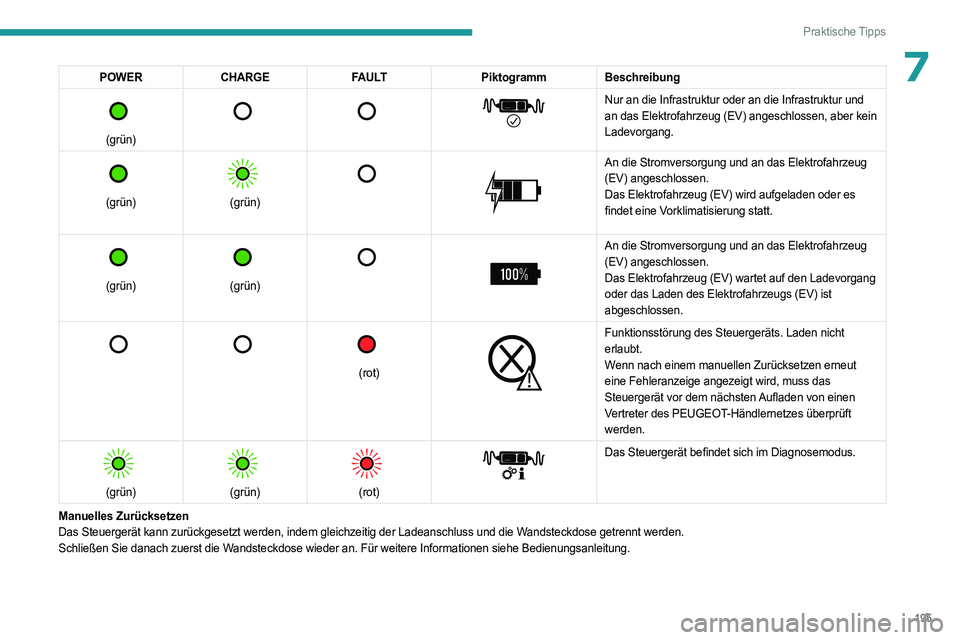 PEUGEOT EXPERT 2023 Betriebsanleitungen (in German) 195
Praktische Tipps
7POWERCHARGE FAULTPiktogrammBeschreibung
(grün)
Nur an die Infrastruktur oder an die Infrastruktur und
an das Elektrofahrzeug (EV) angeschlossen, aber kein
Ladevor PEUGEOT EXPERT 2023 Betriebsanleitungen (in German) 195
Praktische Tipps
7POWERCHARGE FAULTPiktogrammBeschreibung
(grün)
Nur an die Infrastruktur oder an die Infrastruktur und
an das Elektrofahrzeug (EV) angeschlossen, aber kein
Ladevor