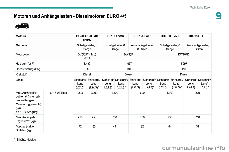 PEUGEOT EXPERT 2023 Betriebsanleitungen (in German) 241
Technische Daten
9Motoren und Anhängelasten - Dieselmotoren EURO 4/5
* Erhöhte Nutzlast
MotorenBlueHDi 120 S&S
BVM6 HDi 150 BVM6 HDi 150 EAT8 HDi 150 BVM6 HDi 150 EAT8
Getriebe Schaltgetri PEUGEOT EXPERT 2023 Betriebsanleitungen (in German) 241
Technische Daten
9Motoren und Anhängelasten - Dieselmotoren EURO 4/5
* Erhöhte Nutzlast
MotorenBlueHDi 120 S&S
BVM6 HDi 150 BVM6 HDi 150 EAT8 HDi 150 BVM6 HDi 150 EAT8
Getriebe Schaltgetri