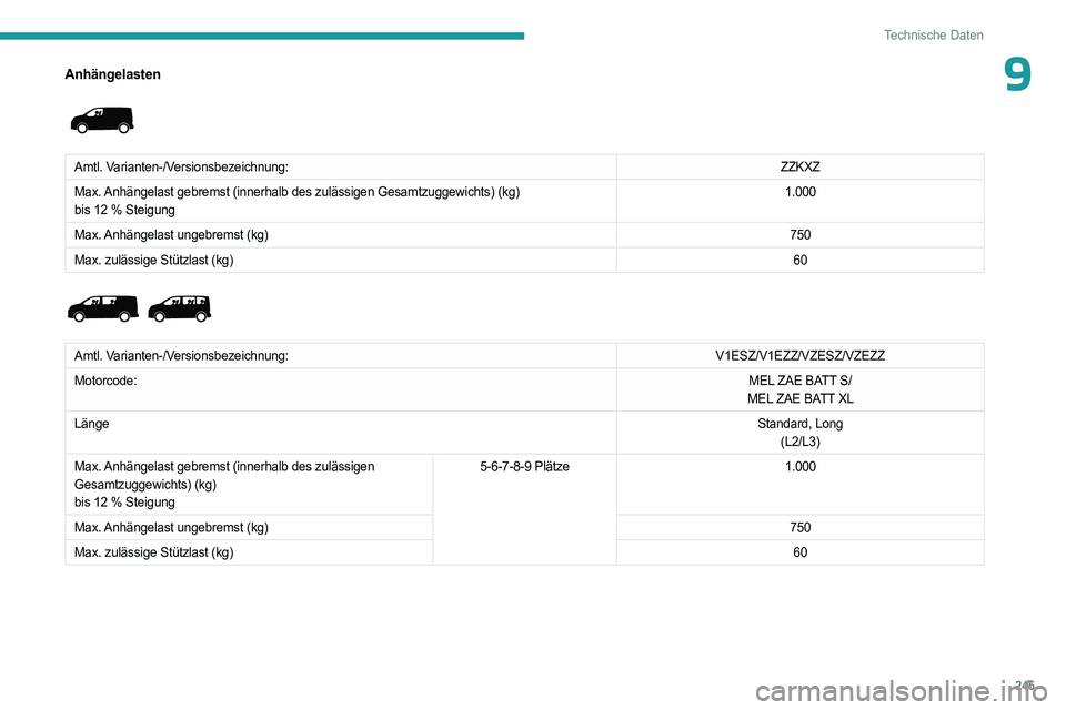 PEUGEOT EXPERT 2023 Betriebsanleitungen (in German) 245
Technische Daten
9Anhängelasten
Amtl. Varianten-/Versionsbezeichnung:ZZKXZ
Max. Anhängelast gebremst (innerhalb des zulässigen Gesamtzuggewichts)\
(kg)
bis 12
% Steigung 1.000
Max. Anhän PEUGEOT EXPERT 2023 Betriebsanleitungen (in German) 245
Technische Daten
9Anhängelasten
Amtl. Varianten-/Versionsbezeichnung:ZZKXZ
Max. Anhängelast gebremst (innerhalb des zulässigen Gesamtzuggewichts)\
(kg)
bis 12
% Steigung 1.000
Max. Anhän
