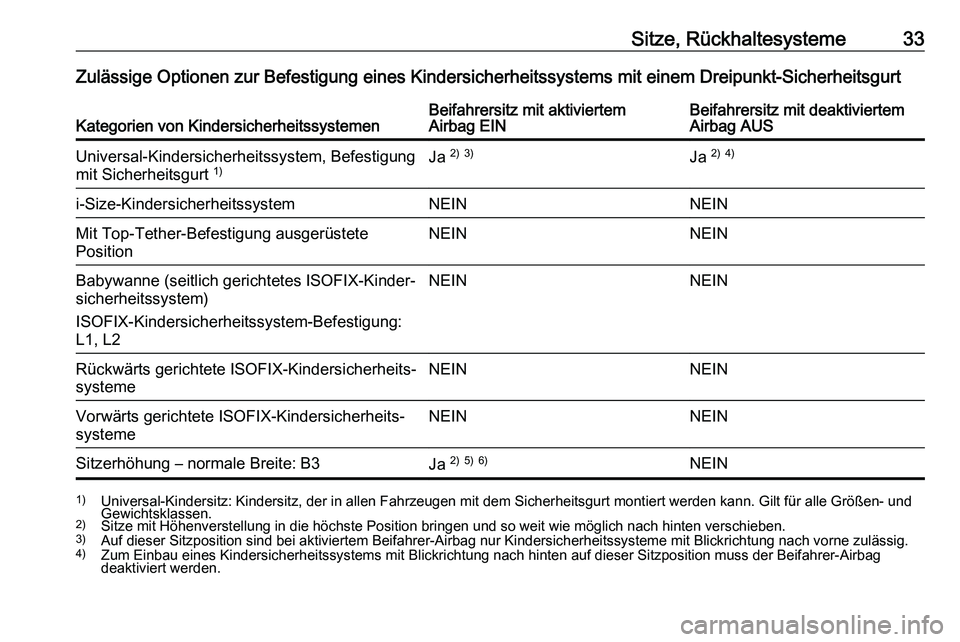 PEUGEOT EXPERT 2023 Betriebsanleitungen (in German) Sitze, Rückhaltesysteme 33
Zulässige Optionen zur Befestigung eines Kindersicherheitssystems mit einem Dreipunkt-Sicherheitsgurt
Kategorien von Kindersicherheitssystemen Beifahrersitz mit aktivierte PEUGEOT EXPERT 2023 Betriebsanleitungen (in German) Sitze, Rückhaltesysteme 33
Zulässige Optionen zur Befestigung eines Kindersicherheitssystems mit einem Dreipunkt-Sicherheitsgurt
Kategorien von Kindersicherheitssystemen Beifahrersitz mit aktivierte