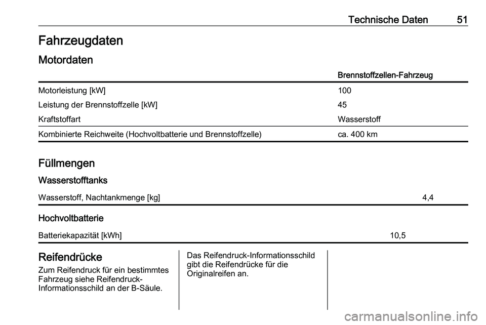 PEUGEOT EXPERT 2023  Betriebsanleitungen (in German) Technische Daten 51
Fahrzeugdaten
Motordaten Brennstoffzellen-Fahrzeug
Motorleistung [kW] 100
Leistung der Brennstoffzelle [kW] 45
Kraftstoffart Wasserstoff
Kombinierte Reichweite (Hochvoltbatterie un