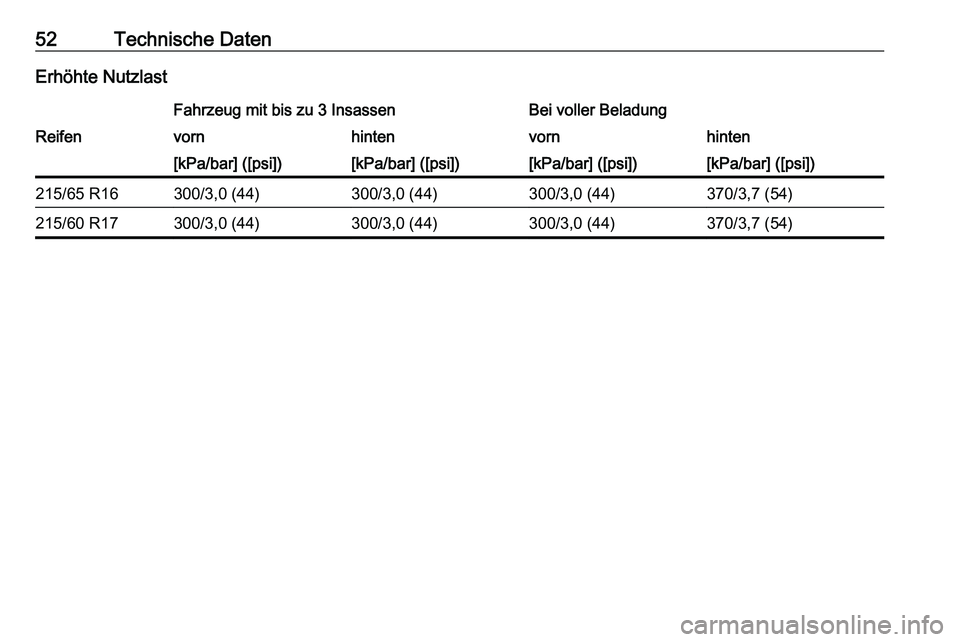 PEUGEOT EXPERT 2023  Betriebsanleitungen (in German) 52 Technische Daten
Erhöhte Nutzlast Fahrzeug mit bis zu 3 Insassen Bei voller Beladung
Reifen vorn hintenvornhinten
[kPa/bar] ([psi]) [kPa/bar] ([psi]) [kPa/bar] ([psi]) [kPa/bar] ([psi])
215/65 R16