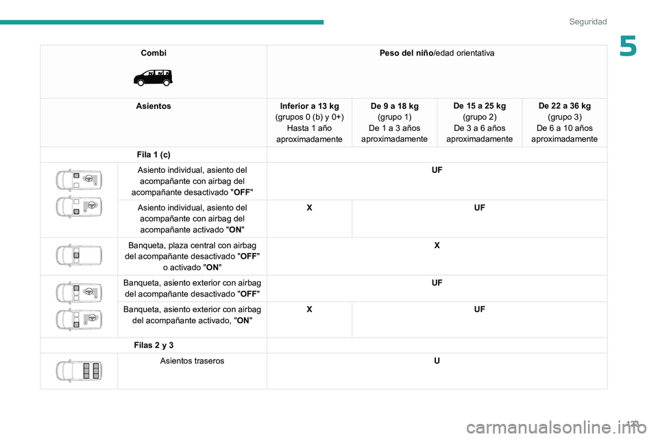 PEUGEOT EXPERT 2023  Manual del propietario (in Spanish) 123
Seguridad
5Combi 
 
Peso del niño/edad orientativa
Asientos Inferior a 13 kg 
(grupos 0 (b) y 0+) Hasta 1 año 
aproximadamente De 9 a 18 kg
(grupo 1)
De 1 a 3 años 
aproximadamente De 15 a 25 k
