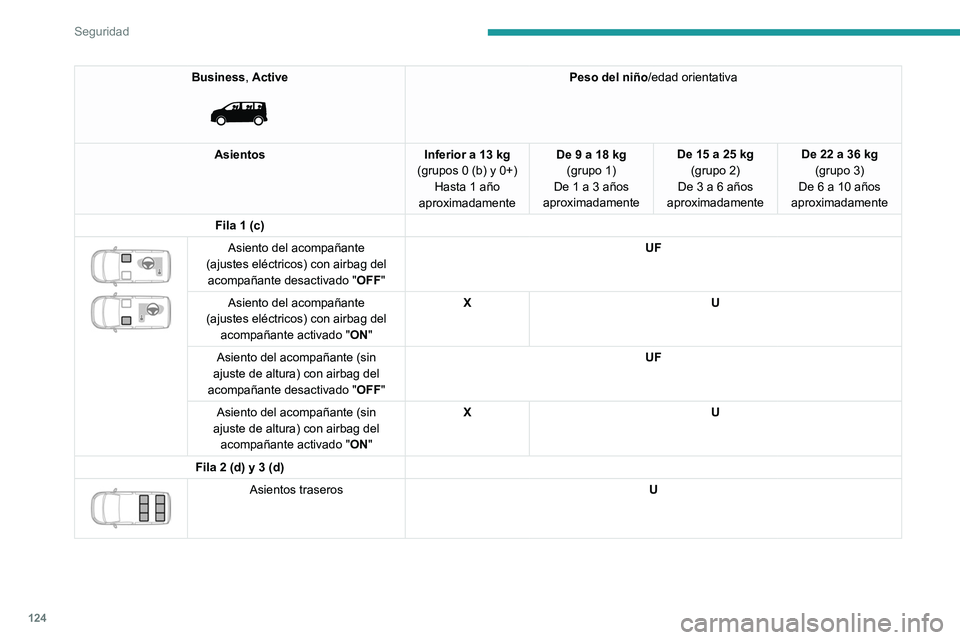 PEUGEOT EXPERT 2023  Manual del propietario (in Spanish) 124
Seguridad
Business, Active 
 
Peso del niño/edad orientativa
Asientos Inferior a 13 kg 
(grupos 0 (b) y 0+) Hasta 1 año 
aproximadamente De 9 a 18 kg
(grupo 1)
De 1 a 3 años 
aproximadamente De