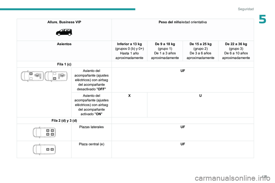 PEUGEOT EXPERT 2023  Manual del propietario (in Spanish) 125
Seguridad
5Allure, Business VIP 
 
Peso del niño/edad orientativa
Asientos Inferior a 13 kg
(grupos 0 (b) y 0+) Hasta 1 año 
aproximadamente De 9 a 18 kg
(grupo 1)
De 1 a 3 años 
aproximadament