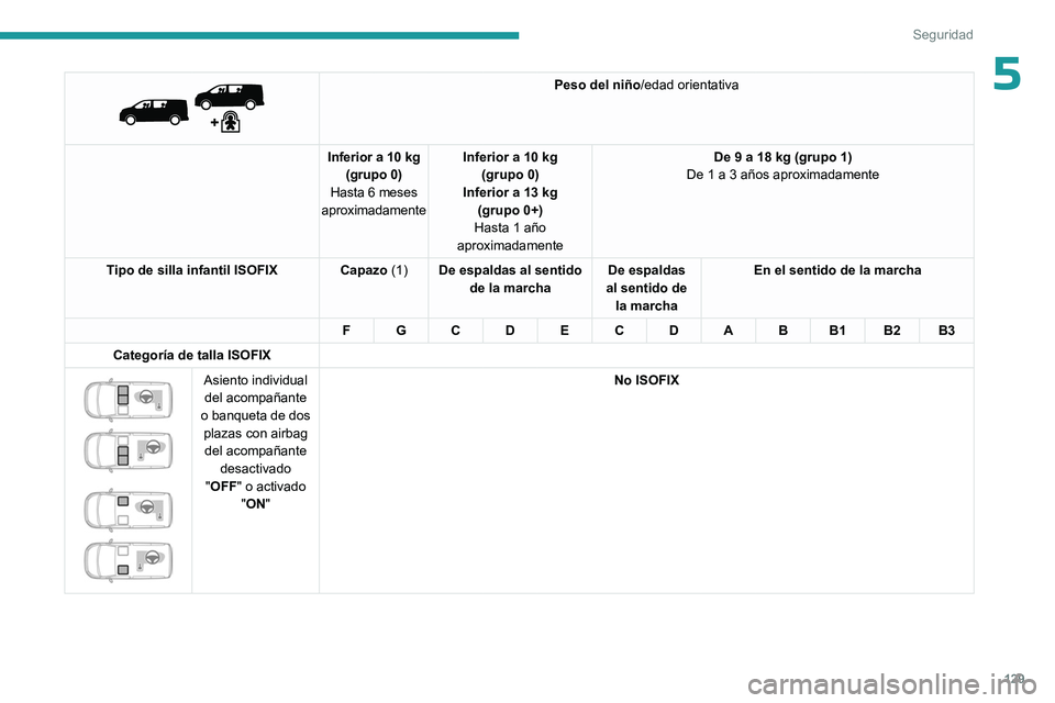 PEUGEOT EXPERT 2023  Manual del propietario (in Spanish) 129
Seguridad
5 
 
Peso del niño/edad orientativa
Inferior a 10 kg (grupo 0)
Hasta 6 meses 
aproximadamente Inferior a 10 kg
(grupo 0)
Inferior a 13 kg  (grupo 0+)
Hasta 1 año 
aproximadamente De 9 
