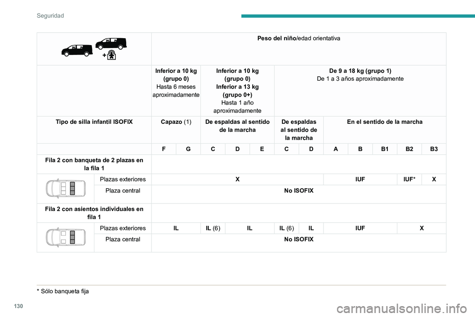 PEUGEOT EXPERT 2023  Manual del propietario (in Spanish) 130
Seguridad
 
 
Peso del niño/edad orientativa
Inferior a 10 kg (grupo 0)
Hasta 6 meses 
aproximadamente Inferior a 10 kg
(grupo 0)
Inferior a 13 kg  (grupo 0+)
Hasta 1 año 
aproximadamente De 9 a