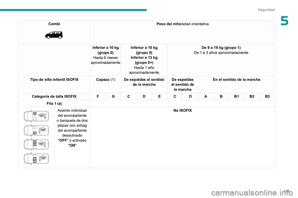 PEUGEOT EXPERT 2023  Manual del propietario (in Spanish) 131
Seguridad
5Combi 
 
Peso del niño/edad orientativa
Inferior a 10 kg (grupo 0)
Hasta 6 meses 
aproximadamente Inferior a 10 kg
(grupo 0)
Inferior a 13 kg  (grupo 0+)
Hasta 1 año 
aproximadamente 
