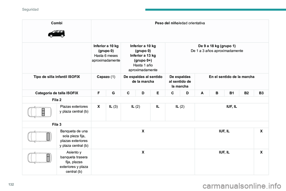 PEUGEOT EXPERT 2023  Manual del propietario (in Spanish) 132
Seguridad
Combi 
 
Peso del niño/edad orientativa
Inferior a 10 kg (grupo 0)
Hasta 6 meses 
aproximadamente Inferior a 10 kg
(grupo 0)
Inferior a 13 kg  (grupo 0+)
Hasta 1 año 
aproximadamente D