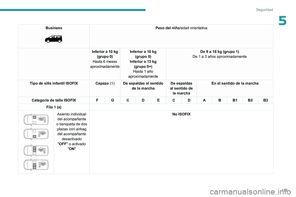 PEUGEOT EXPERT 2023  Manual del propietario (in Spanish) 133
Seguridad
5Business 
 
Peso del niño/edad orientativa
Inferior a 10 kg (grupo 0)
Hasta 6 meses 
aproximadamente Inferior a 10 kg
(grupo 0)
Inferior a 13 kg  (grupo 0+)
Hasta 1 año 
aproximadamen