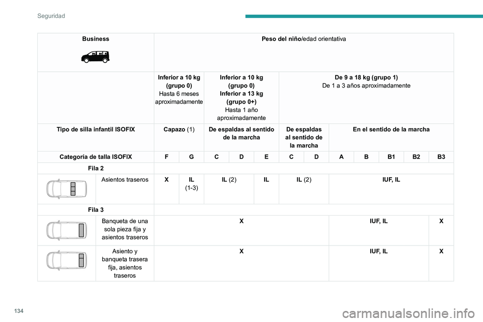 PEUGEOT EXPERT 2023  Manual del propietario (in Spanish) 134
Seguridad
Business 
 
Peso del niño/edad orientativa
Inferior a 10 kg (grupo 0)
Hasta 6 meses 
aproximadamente Inferior a 10 kg
(grupo 0)
Inferior a 13 kg  (grupo 0+)
Hasta 1 año 
aproximadament