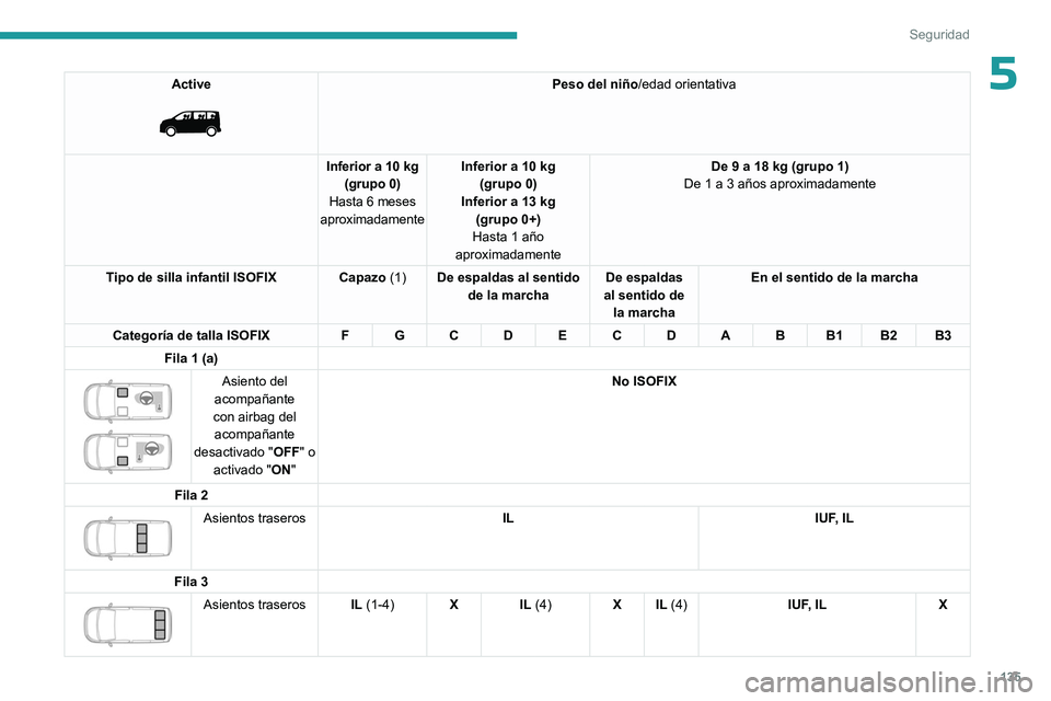 PEUGEOT EXPERT 2023  Manual del propietario (in Spanish) 135
Seguridad
5Active 
 
Peso del niño/edad orientativa
Inferior a 10 kg (grupo 0)
Hasta 6 meses 
aproximadamente Inferior a 10 kg
(grupo 0)
Inferior a 13 kg  (grupo 0+)
Hasta 1 año 
aproximadamente