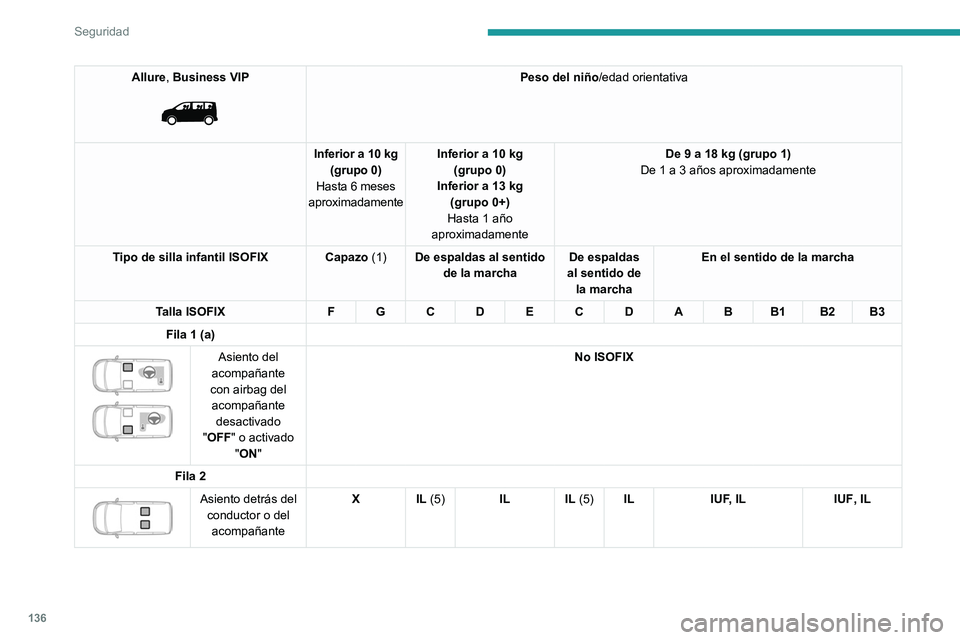 PEUGEOT EXPERT 2023  Manual del propietario (in Spanish) 136
Seguridad
Allure, Business VIP 
 
Peso del niño/edad orientativa
Inferior a 10 kg (grupo 0)
Hasta 6 meses 
aproximadamente Inferior a 10 kg
(grupo 0)
Inferior a 13 kg (grupo 0+)
Hasta 1 año 
apr