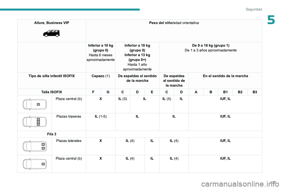 PEUGEOT EXPERT 2023  Manual del propietario (in Spanish) 137
Seguridad
5Allure, Business VIP 
 
Peso del niño/edad orientativa
Inferior a 10 kg (grupo 0)
Hasta 6 meses 
aproximadamente Inferior a 10 kg
(grupo 0)
Inferior a 13 kg (grupo 0+)
Hasta 1 año 
ap