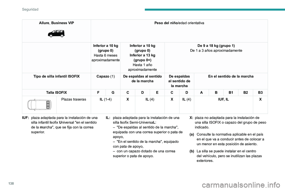 PEUGEOT EXPERT 2023  Manual del propietario (in Spanish) 138
Seguridad
Allure, Business VIP 
 
Peso del niño/edad orientativa
Inferior a 10 kg (grupo 0)
Hasta 6 meses 
aproximadamente Inferior a 10 kg
(grupo 0)
Inferior a 13 kg (grupo 0+)
Hasta 1 año 
apr