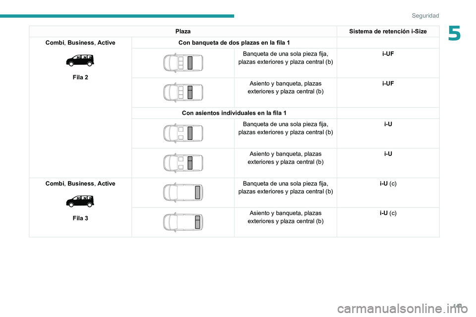 PEUGEOT EXPERT 2023  Manual del propietario (in Spanish) 141
Seguridad
5PlazaSistema de retención i-Size
Combi, Business, Active
 
 
Fila 2 Con banqueta de dos plazas en la fila 1
 
 
Banqueta de una sola pieza fija, 
plazas exteriores y plaza central (b) 
