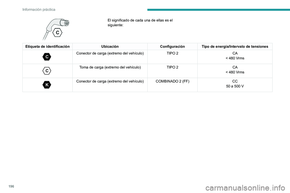 PEUGEOT EXPERT 2023  Manual del propietario (in Spanish) 196
Información práctica
 
El significado de cada una de ellas es el 
siguiente:
Etiqueta de identificaciónUbicaciónConfiguraciónTipo de energía/Intervalo de tensiones 
C 
Conector de carga (ext