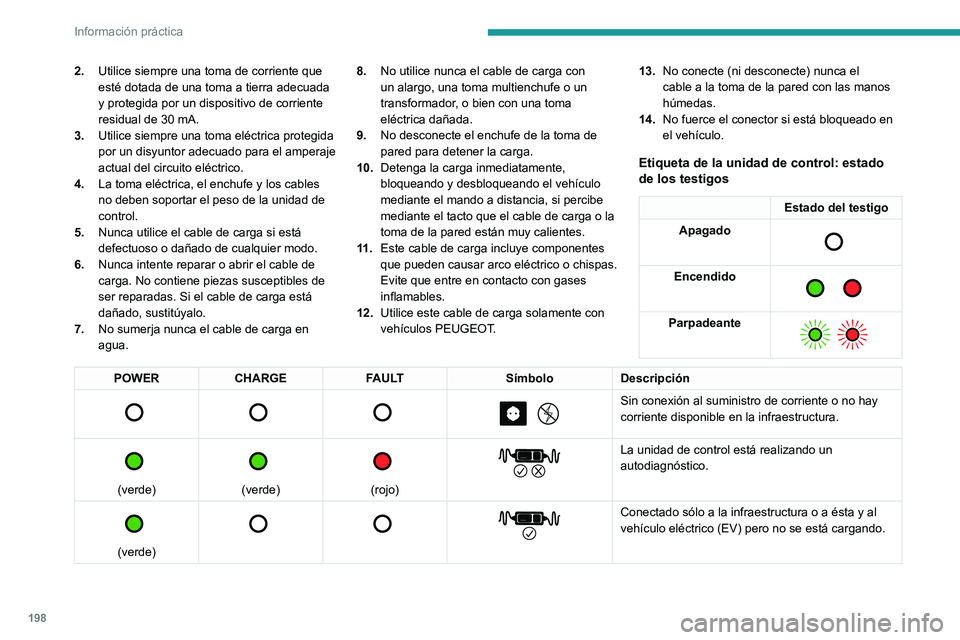 PEUGEOT EXPERT 2023  Manual del propietario (in Spanish) 198
Información práctica
2.Utilice siempre una toma de corriente que 
esté dotada de una toma a tierra adecuada 
y protegida por un dispositivo de corriente 
residual de 30 mA.
3. Utilice siempre u