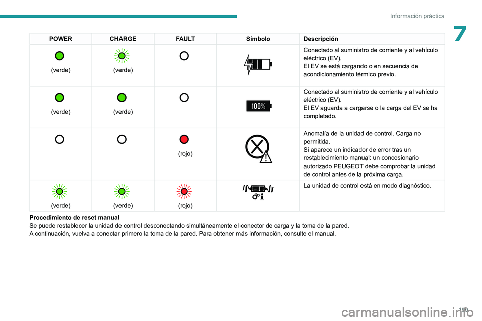 PEUGEOT EXPERT 2023 Manual del propietario (in Spanish) 199
Información práctica
7POWERCHARGE FAULT SímboloDescripción
(verde)
(verde)
Conectado al suministro de corriente y al vehículo
eléctrico (EV).
El EV se está cargando o en sec PEUGEOT EXPERT 2023 Manual del propietario (in Spanish) 199
Información práctica
7POWERCHARGE FAULT SímboloDescripción
(verde)
(verde)
Conectado al suministro de corriente y al vehículo
eléctrico (EV).
El EV se está cargando o en sec