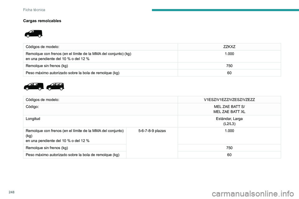 PEUGEOT EXPERT 2023 Manual del propietario (in Spanish) 248
Ficha técnica
Cargas remolcables
Códigos de modelo:ZZKXZ
Remolque con frenos (en el límite de la MMA del conjunto) (kg)
en una pendiente del 10 % o del 12 % 1.000
Remolque sin frenos (kg) 75 PEUGEOT EXPERT 2023 Manual del propietario (in Spanish) 248
Ficha técnica
Cargas remolcables
Códigos de modelo:ZZKXZ
Remolque con frenos (en el límite de la MMA del conjunto) (kg)
en una pendiente del 10 % o del 12 % 1.000
Remolque sin frenos (kg) 75