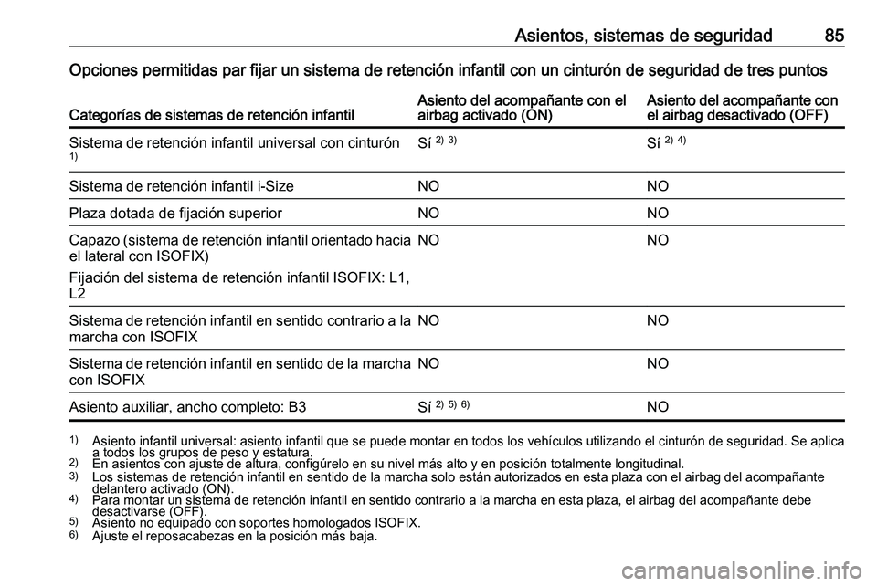 PEUGEOT EXPERT 2023 Manual del propietario (in Spanish) Asientos, sistemas de seguridad 85
Opciones permitidas par fijar un sistema de retención infantil con un cinturón de seguridad de tres puntos
Categorías de sistemas de retención infantil Asiento d PEUGEOT EXPERT 2023 Manual del propietario (in Spanish) Asientos, sistemas de seguridad 85
Opciones permitidas par fijar un sistema de retención infantil con un cinturón de seguridad de tres puntos
Categorías de sistemas de retención infantil Asiento d