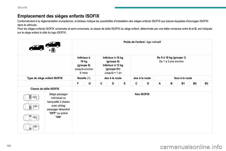 PEUGEOT EXPERT 2023 Manuel du propriétaire (in French) 120
Sécurité
Emplacement des sièges enfants ISOFIX
Conformément à la réglementation européenne, le tableau indique les possibilités d'installation des sièges enfants ISOFIX aux places éq PEUGEOT EXPERT 2023 Manuel du propriétaire (in French) 120
Sécurité
Emplacement des sièges enfants ISOFIX
Conformément à la réglementation européenne, le tableau indique les possibilités d'installation des sièges enfants ISOFIX aux places éq