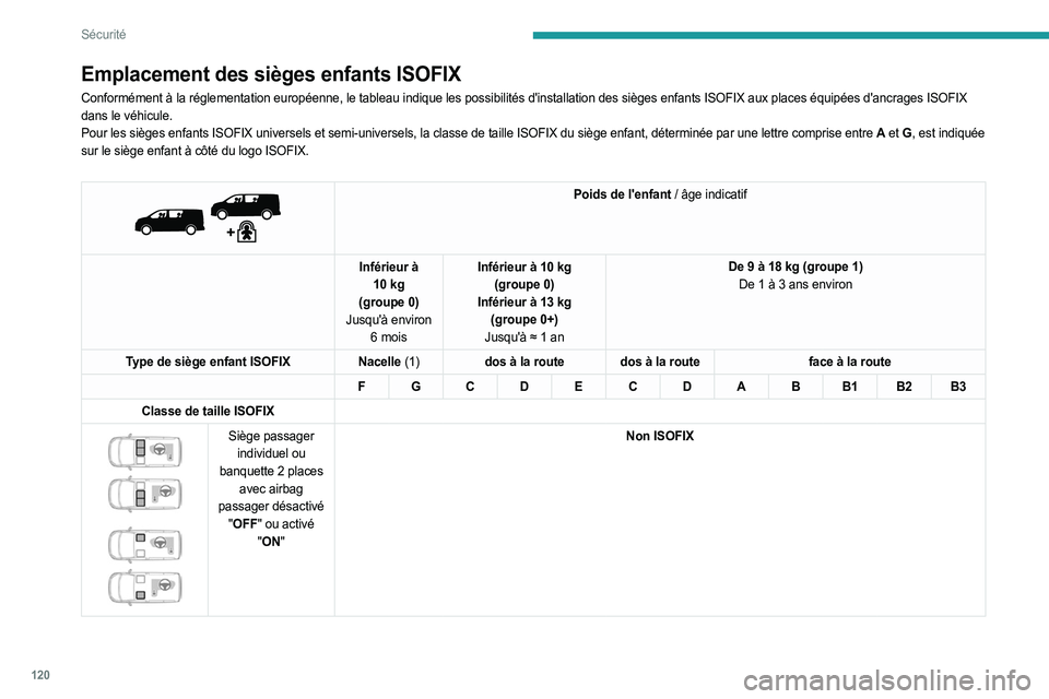 PEUGEOT EXPERT 2023  Manuel du propriétaire (in French) 120
Sécurité
Emplacement des sièges enfants ISOFIX
Conformément à la réglementation européenne, le tableau indique les possibilités d'installation des sièges enfants ISOFIX aux places éq