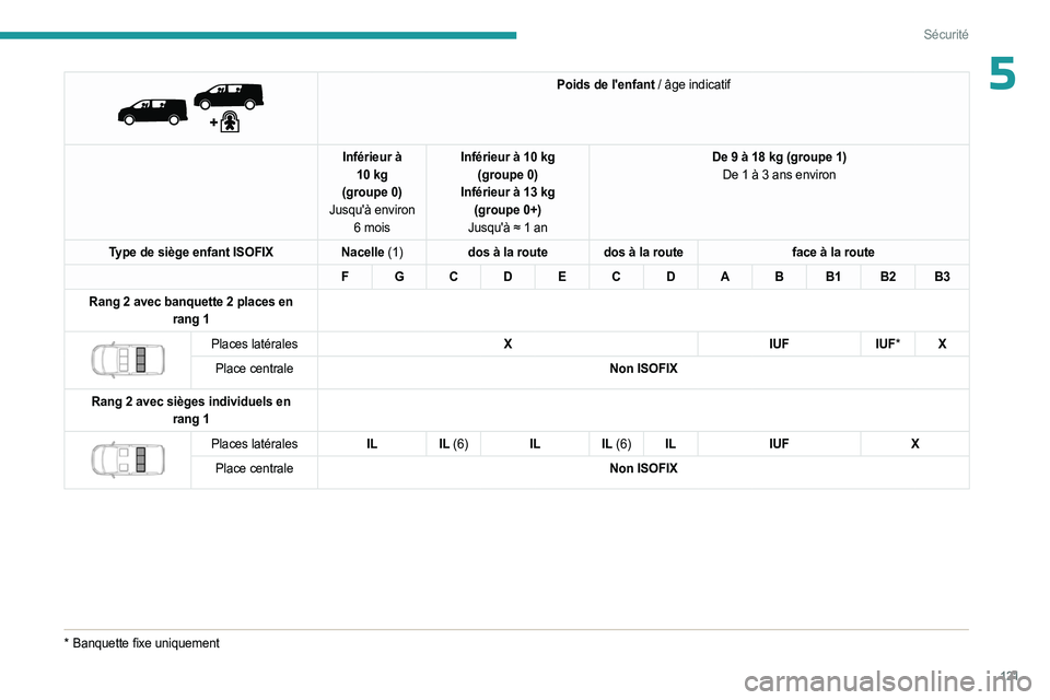PEUGEOT EXPERT 2023 Manuel du propriétaire (in French) 121
Sécurité
5
Poids de l'enfant / âge indicatif
Inférieur à
10
kg
(groupe
0)
Jusqu'à environ 6
mois Inférieur à 10
kg
(groupe
0)
Inférieur à 13
kg
(groupe
0+)
J PEUGEOT EXPERT 2023 Manuel du propriétaire (in French) 121
Sécurité
5
Poids de l'enfant / âge indicatif
Inférieur à
10
kg
(groupe
0)
Jusqu'à environ 6
mois Inférieur à 10
kg
(groupe
0)
Inférieur à 13
kg
(groupe
0+)
J