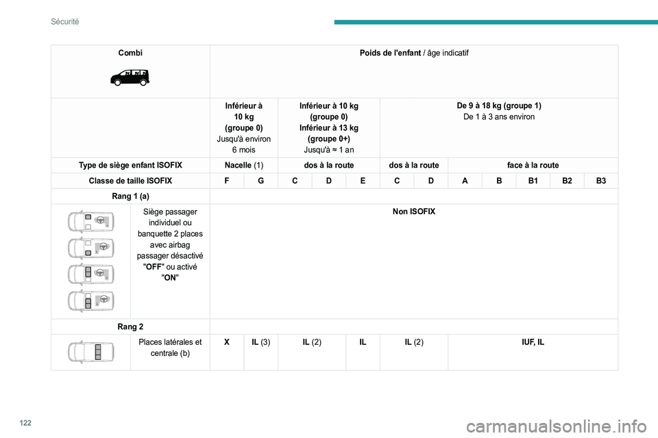 PEUGEOT EXPERT 2023 Manuel du propriétaire (in French) 122
Sécurité
Combi
Poids de l'enfant / âge indicatif
Inférieur à
10
kg
(groupe
0)
Jusqu'à environ 6
mois Inférieur à 10
kg
(groupe
0)
Inférieur à 13
kg
(groupe
0 PEUGEOT EXPERT 2023 Manuel du propriétaire (in French) 122
Sécurité
Combi
Poids de l'enfant / âge indicatif
Inférieur à
10
kg
(groupe
0)
Jusqu'à environ 6
mois Inférieur à 10
kg
(groupe
0)
Inférieur à 13
kg
(groupe
0