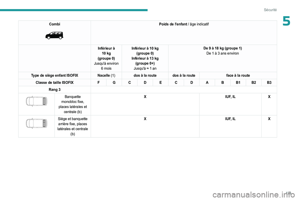PEUGEOT EXPERT 2023 Manuel du propriétaire (in French) 123
Sécurité
5Combi
Poids de l'enfant / âge indicatif
Inférieur à
10
kg
(groupe
0)
Jusqu'à environ 6
mois Inférieur à 10
kg
(groupe
0)
Inférieur à 13
kg
(groupe
PEUGEOT EXPERT 2023 Manuel du propriétaire (in French) 123
Sécurité
5Combi
Poids de l'enfant / âge indicatif
Inférieur à
10
kg
(groupe
0)
Jusqu'à environ 6
mois Inférieur à 10
kg
(groupe
0)
Inférieur à 13
kg
(groupe