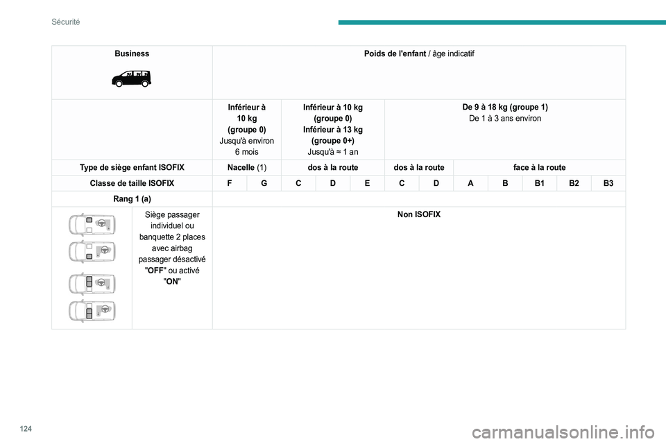 PEUGEOT EXPERT 2023 Manuel du propriétaire (in French) 124
Sécurité
Business
Poids de l'enfant / âge indicatif
Inférieur à
10
kg
(groupe
0)
Jusqu'à environ 6
mois Inférieur à 10
kg
(groupe
0)
Inférieur à 13
kg
(groupe
PEUGEOT EXPERT 2023 Manuel du propriétaire (in French) 124
Sécurité
Business
Poids de l'enfant / âge indicatif
Inférieur à
10
kg
(groupe
0)
Jusqu'à environ 6
mois Inférieur à 10
kg
(groupe
0)
Inférieur à 13
kg
(groupe