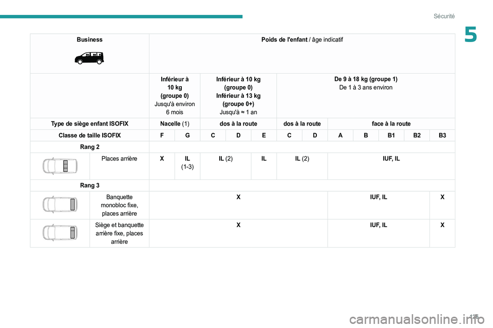 PEUGEOT EXPERT 2023 Manuel du propriétaire (in French) 125
Sécurité
5Business
Poids de l'enfant / âge indicatif
Inférieur à
10
kg
(groupe
0)
Jusqu'à environ 6
mois Inférieur à 10
kg
(groupe
0)
Inférieur à 13
kg
(groupe PEUGEOT EXPERT 2023 Manuel du propriétaire (in French) 125
Sécurité
5Business
Poids de l'enfant / âge indicatif
Inférieur à
10
kg
(groupe
0)
Jusqu'à environ 6
mois Inférieur à 10
kg
(groupe
0)
Inférieur à 13
kg
(groupe