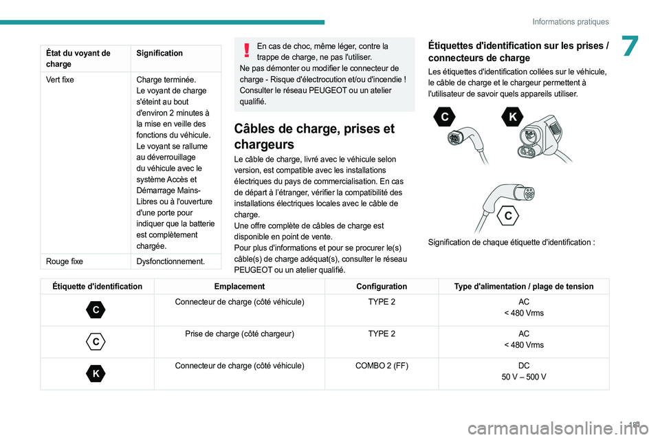 PEUGEOT EXPERT 2023  Manuel du propriétaire (in French) 181
Informations pratiques
7État du voyant de 
chargeSignification
Vert fixe Charge terminée.
Le voyant de charge 
s'éteint au bout 
d'environ 2
  minutes à 
la mise en veille des 
fonctio