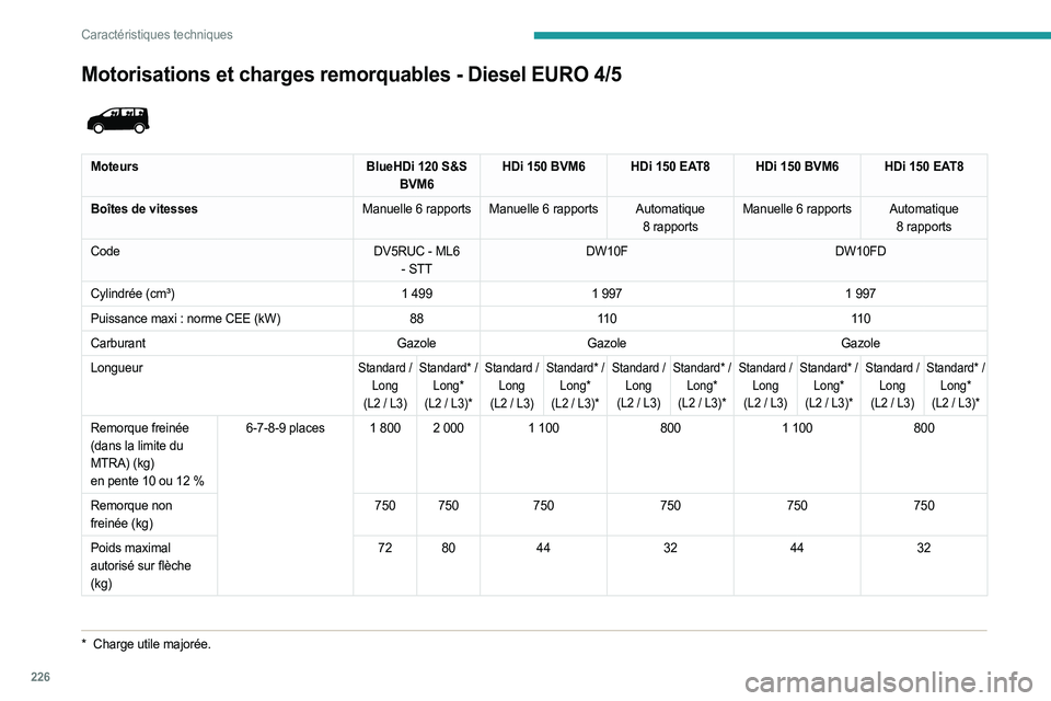 PEUGEOT EXPERT 2023  Manuel du propriétaire (in French) 226
Caractéristiques techniques
Motorisations et charges remorquables - Diesel EURO 4/5
*  Charge utile majorée.
 
 
MoteursBlueHDi   120 S&S 
BVM6 HDi
  150   BVM6 HDi   150   EAT8 HDi   150   BVM6