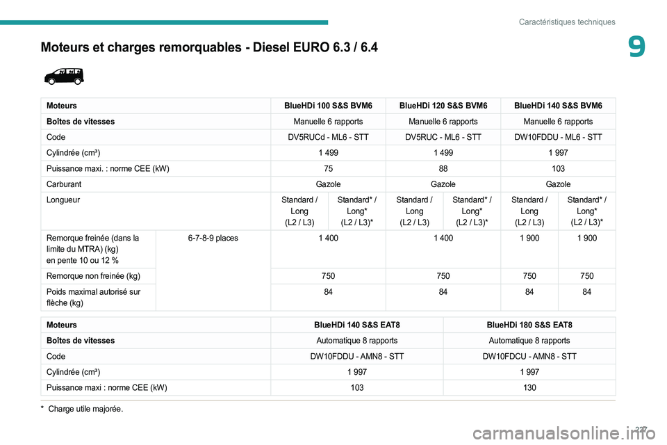 PEUGEOT EXPERT 2023  Manuel du propriétaire (in French) 227
Caractéristiques techniques
9Moteurs et charges remorquables - Diesel EURO 6.3 / 6.4 
 
MoteursBlueHDi   100 S&S BVM6 BlueHDi   120 S&S BVM6 BlueHDi   140 S&S BVM6
Boîtes de vitesses Manuelle 6
