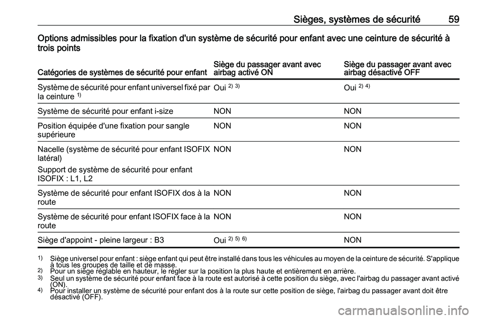 PEUGEOT EXPERT 2023  Manuel du propriétaire (in French) Sièges, systèmes de sécurité 59
Options admissibles pour la fixation d'un système de sécurité pour enfant avec une ceinture de sécurité à
trois points
Catégories de systèmes de sécuri