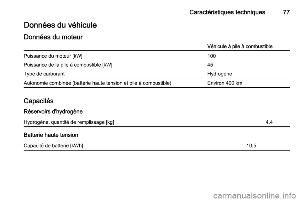 PEUGEOT EXPERT 2023  Manuel du propriétaire (in French) Caractéristiques techniques 77
Données du véhicule
Données du moteur Véhicule à pile à combustible
Puissance du moteur [kW] 100
Puissance de la pile à combustible [kW] 45
Type de carburant Hyd