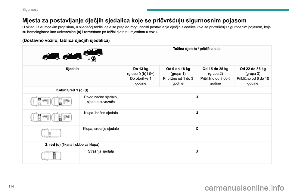 PEUGEOT EXPERT 2023 Upute Za Rukovanje (in Croatian) 11 4
Sigurnost
Mjesta za postavljanje dječjih sjedalica koje se pričvršćuju sigurnosnim pojasom
U skladu s europskim propisima, u sljedećoj tablici daje se pregled mogućnosti postavljanja dječj PEUGEOT EXPERT 2023 Upute Za Rukovanje (in Croatian) 11 4
Sigurnost
Mjesta za postavljanje dječjih sjedalica koje se pričvršćuju sigurnosnim pojasom
U skladu s europskim propisima, u sljedećoj tablici daje se pregled mogućnosti postavljanja dječj