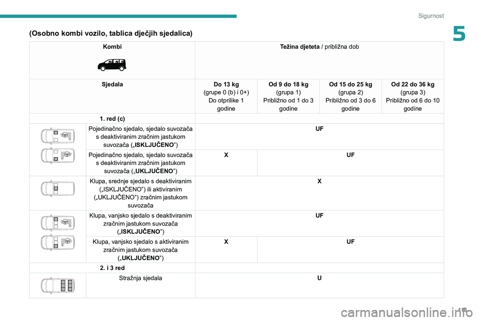 PEUGEOT EXPERT 2023 Upute Za Rukovanje (in Croatian) 11 5
Sigurnost
5(Osobno kombi vozilo, tablica dječjih sjedalica)
Kombi
Težina djeteta / približna dob
Sjedala Do 13 kg
(grupe 0 (b) i 0+) Do otprilike 1 godine Od 9 do 18 kg
(grupa 1)
Približn PEUGEOT EXPERT 2023 Upute Za Rukovanje (in Croatian) 11 5
Sigurnost
5(Osobno kombi vozilo, tablica dječjih sjedalica)
Kombi
Težina djeteta / približna dob
Sjedala Do 13 kg
(grupe 0 (b) i 0+) Do otprilike 1 godine Od 9 do 18 kg
(grupa 1)
Približn