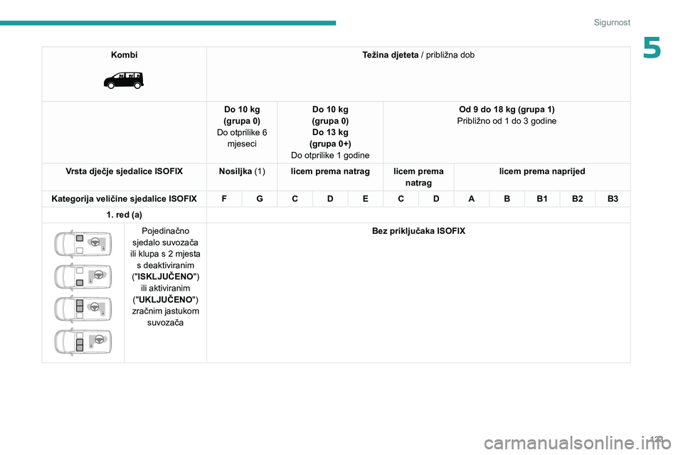 PEUGEOT EXPERT 2023 Upute Za Rukovanje (in Croatian) 123
Sigurnost
5Kombi
Težina djeteta / približna dob
Do 10 kg
(grupa 0)
Do otprilike 6 mjeseci Do 10 kg
(grupa 0) Do 13 kg
(grupa 0+)
Do otprilike 1 godine Od 9 do 18 kg (grupa 1)
Približno od 1 PEUGEOT EXPERT 2023 Upute Za Rukovanje (in Croatian) 123
Sigurnost
5Kombi
Težina djeteta / približna dob
Do 10 kg
(grupa 0)
Do otprilike 6 mjeseci Do 10 kg
(grupa 0) Do 13 kg
(grupa 0+)
Do otprilike 1 godine Od 9 do 18 kg (grupa 1)
Približno od 1