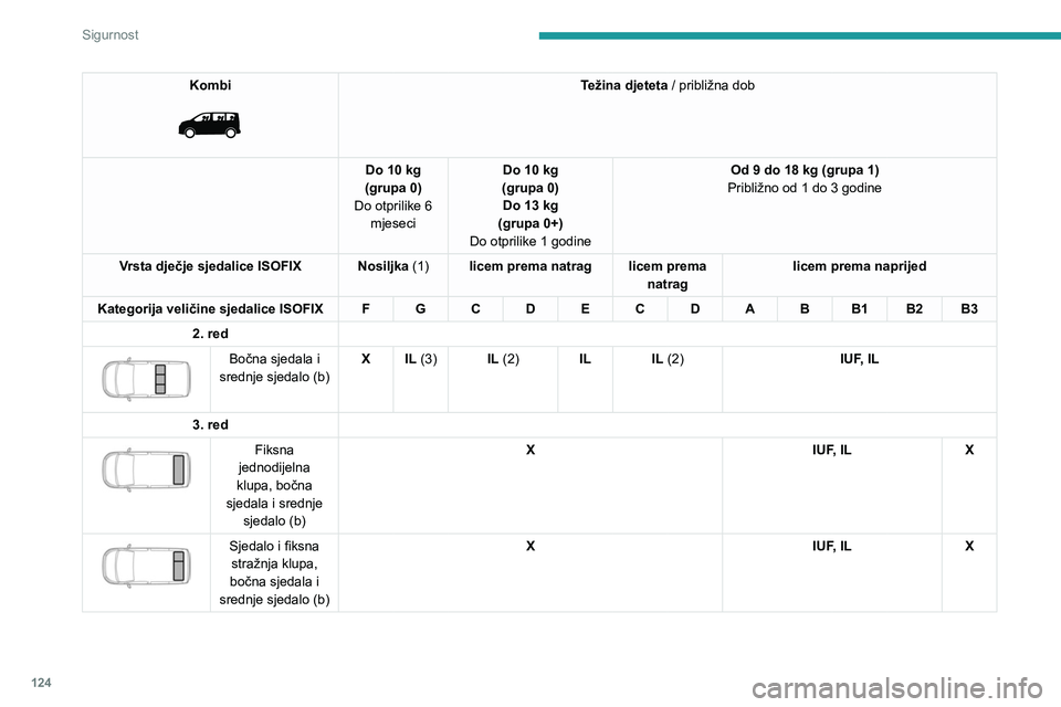 PEUGEOT EXPERT 2023 Upute Za Rukovanje (in Croatian) 124
Sigurnost
Kombi
Težina djeteta / približna dob
Do 10 kg
(grupa 0)
Do otprilike 6 mjeseci Do 10 kg
(grupa 0) Do 13 kg
(grupa 0+)
Do otprilike 1 godine Od 9 do 18 kg (grupa 1)
Približno od 1 PEUGEOT EXPERT 2023 Upute Za Rukovanje (in Croatian) 124
Sigurnost
Kombi
Težina djeteta / približna dob
Do 10 kg
(grupa 0)
Do otprilike 6 mjeseci Do 10 kg
(grupa 0) Do 13 kg
(grupa 0+)
Do otprilike 1 godine Od 9 do 18 kg (grupa 1)
Približno od 1