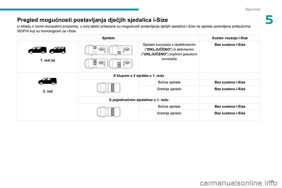 PEUGEOT EXPERT 2023 Upute Za Rukovanje (in Croatian) 131
Sigurnost
5Pregled mogućnosti postavljanja dječjih sjedalica i-Size
U skladu s novim europskim propisima, u ovoj tablici prikazane su mogućnosti postavljanja dječjih sjedalica i-Size na sjedal PEUGEOT EXPERT 2023 Upute Za Rukovanje (in Croatian) 131
Sigurnost
5Pregled mogućnosti postavljanja dječjih sjedalica i-Size
U skladu s novim europskim propisima, u ovoj tablici prikazane su mogućnosti postavljanja dječjih sjedalica i-Size na sjedal