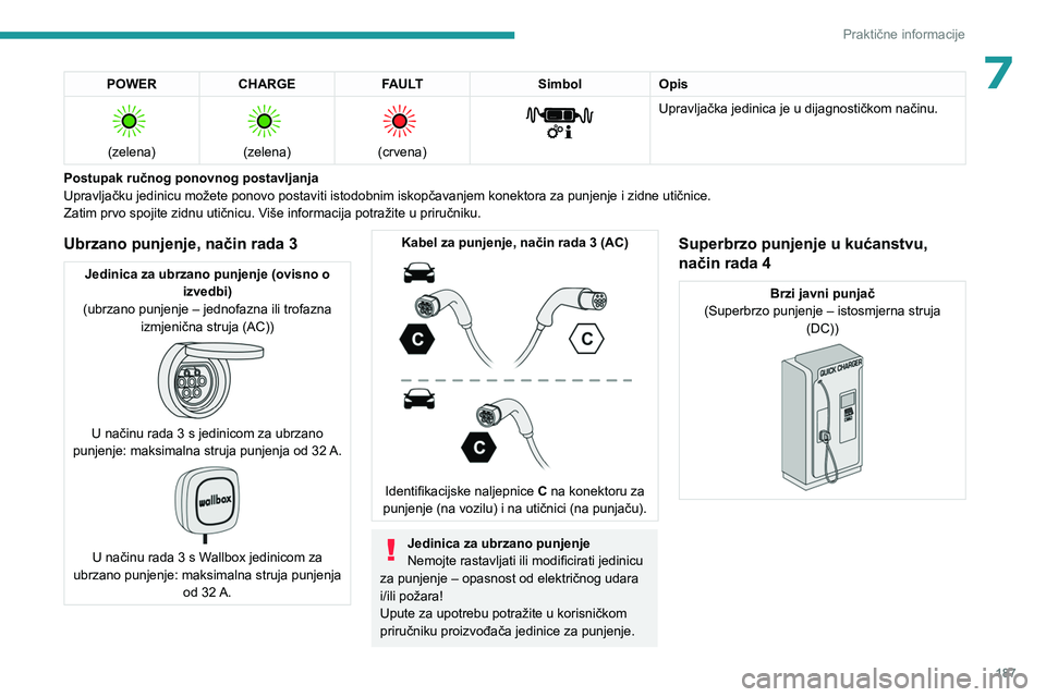 PEUGEOT EXPERT 2023 Upute Za Rukovanje (in Croatian) 187
Praktične informacije
7POWERCHARGE FAULT SimbolOpis
(zelena)
(zelena)
(crvena)
Upravljačka jedinica je u dijagnostičkom načinu.
Postupak ručnog ponovnog postavljanja
Upravljač PEUGEOT EXPERT 2023 Upute Za Rukovanje (in Croatian) 187
Praktične informacije
7POWERCHARGE FAULT SimbolOpis
(zelena)
(zelena)
(crvena)
Upravljačka jedinica je u dijagnostičkom načinu.
Postupak ručnog ponovnog postavljanja
Upravljač
