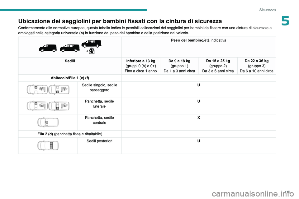 PEUGEOT EXPERT 2023 Manuale duso (in Italian) 11 9
Sicurezza
5Ubicazione dei seggiolini per bambini fissati con la cintura di sicurezza
Conformemente alle normative europea, questa tabella indica le possibili collocazioni dei seggiolini per bambi PEUGEOT EXPERT 2023 Manuale duso (in Italian) 11 9
Sicurezza
5Ubicazione dei seggiolini per bambini fissati con la cintura di sicurezza
Conformemente alle normative europea, questa tabella indica le possibili collocazioni dei seggiolini per bambi